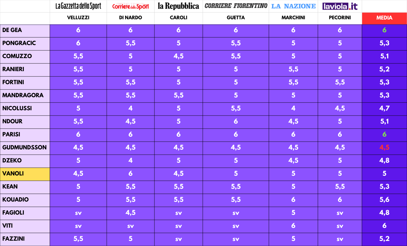 LE PAGELLE A CONFRONTO-1