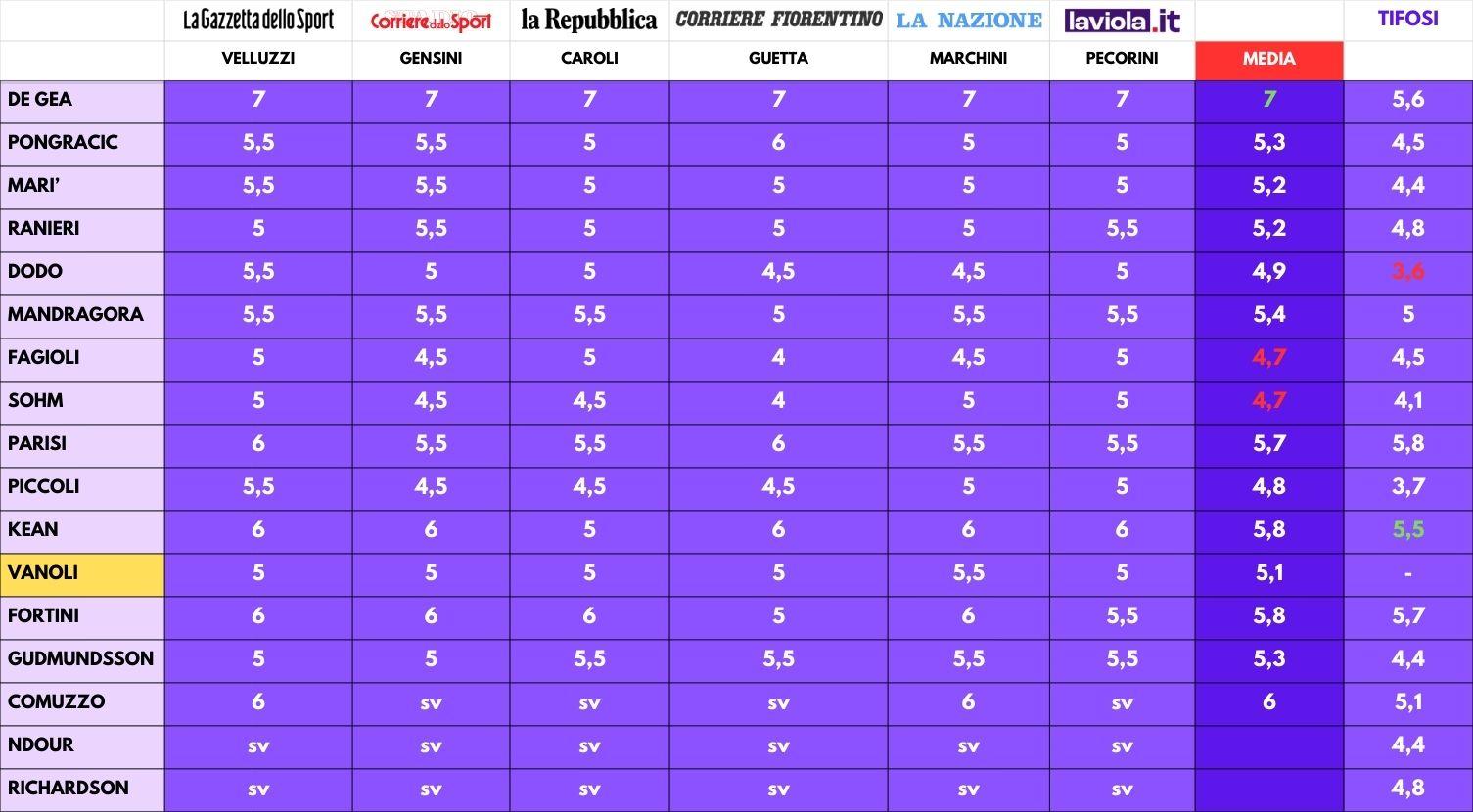 LE PAGELLE A CONFRONTO-2